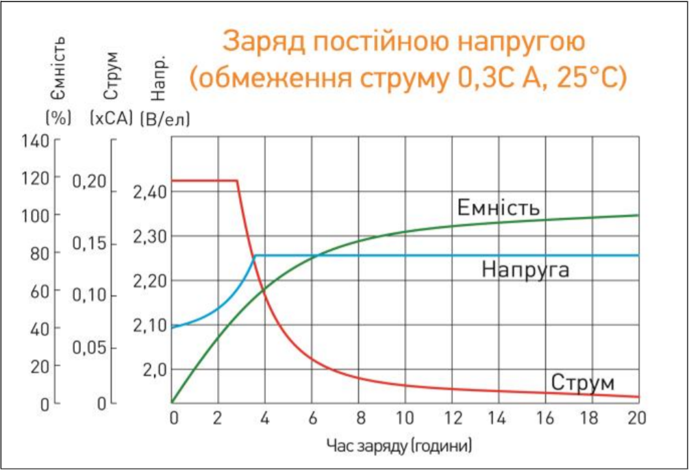 Зарядна характеристика при постійній напрузі (0,3CA, 25C)