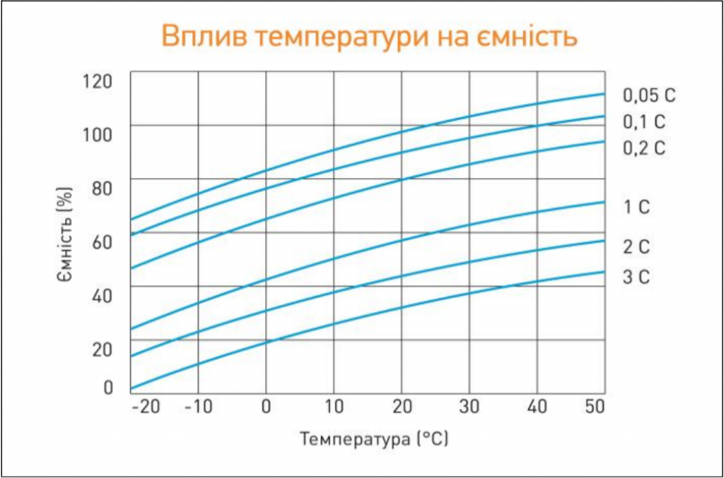 Вплив температури на ємність (6 рядків)
