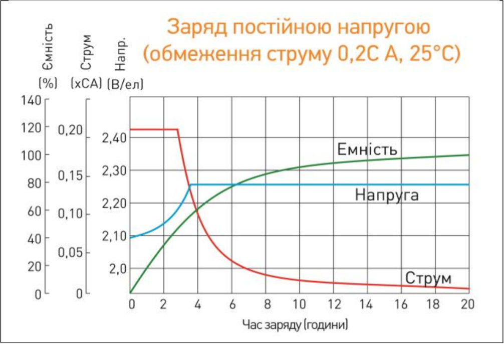 Зарядная характеристика при постоянном напряжении (0,2CA, 25C)